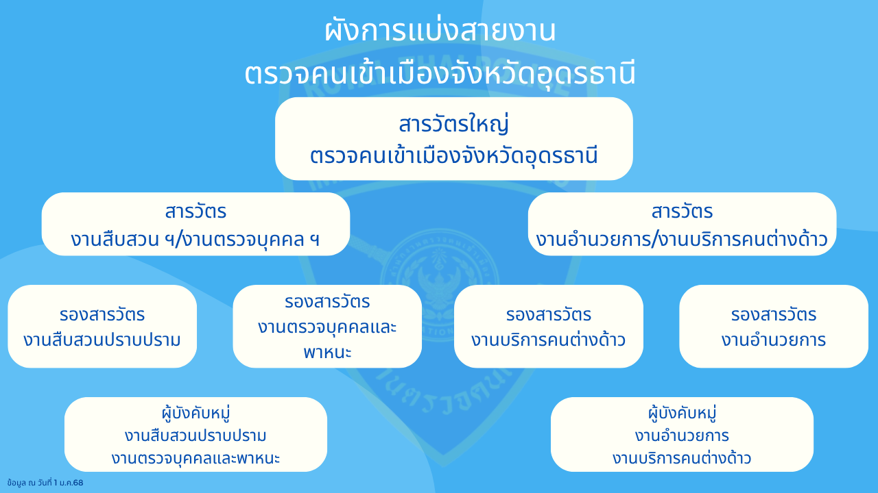 O 1.2 ผังโครงสร้างแบ่งสายงาน ตม.อุดร