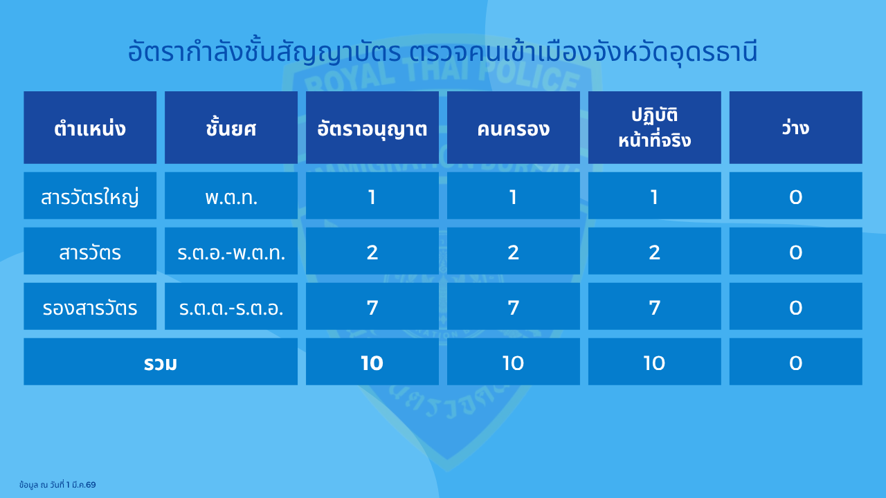 O 2.3 อัตรากำลังพลสัญญาบัตร ตม.อุดร