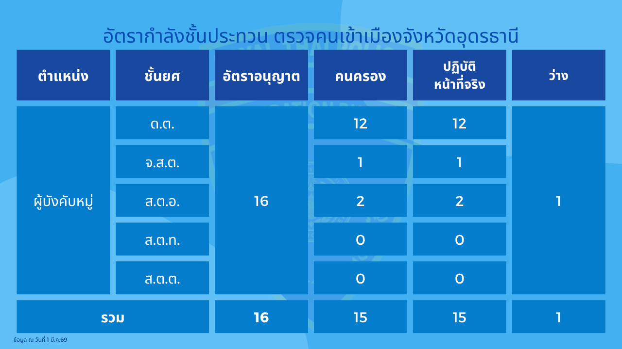 O 2.4อัตรากำลังพลประทวน ตม.อุดร
